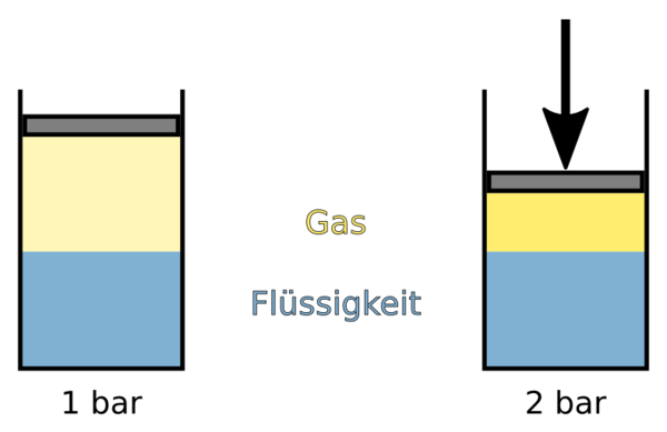 Gesetz Von Boyle Mariotte Taucherpedia